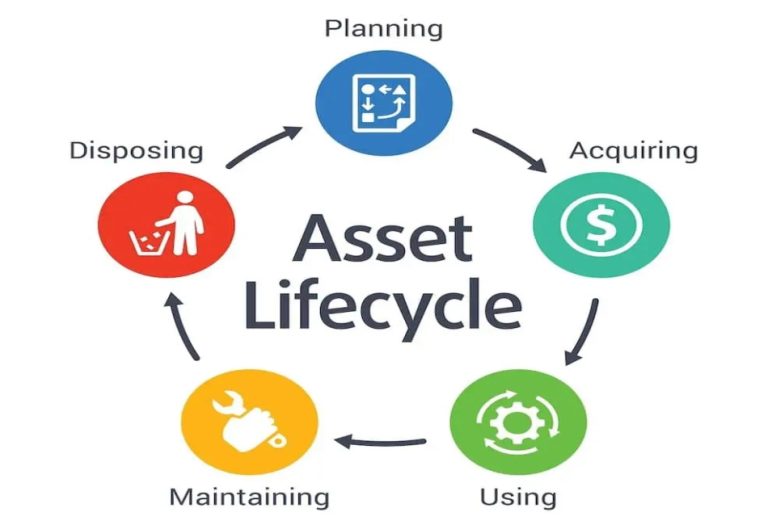 IT Asset Lifecycle Steps Every Business Should Know